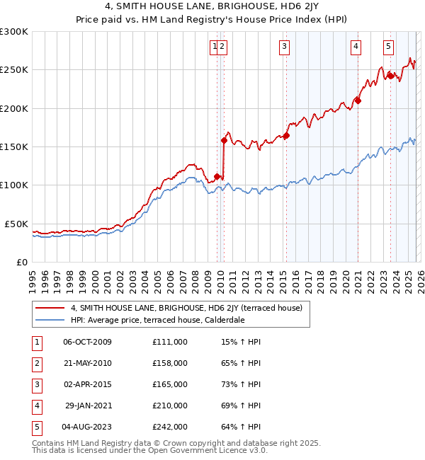 4, SMITH HOUSE LANE, BRIGHOUSE, HD6 2JY: Price paid vs HM Land Registry's House Price Index
