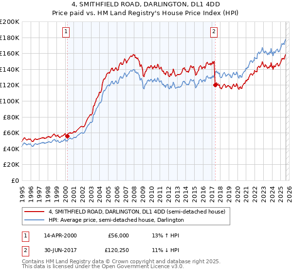 4, SMITHFIELD ROAD, DARLINGTON, DL1 4DD: Price paid vs HM Land Registry's House Price Index