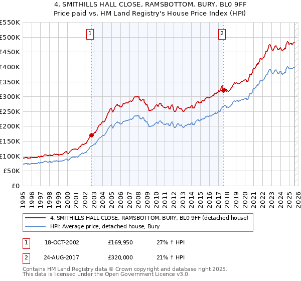 4, SMITHILLS HALL CLOSE, RAMSBOTTOM, BURY, BL0 9FF: Price paid vs HM Land Registry's House Price Index