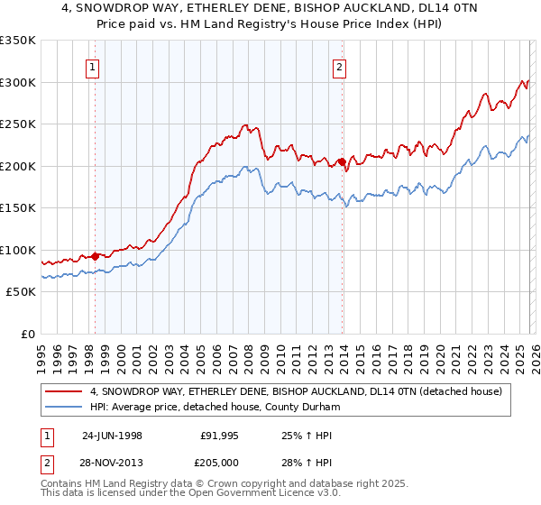 4, SNOWDROP WAY, ETHERLEY DENE, BISHOP AUCKLAND, DL14 0TN: Price paid vs HM Land Registry's House Price Index