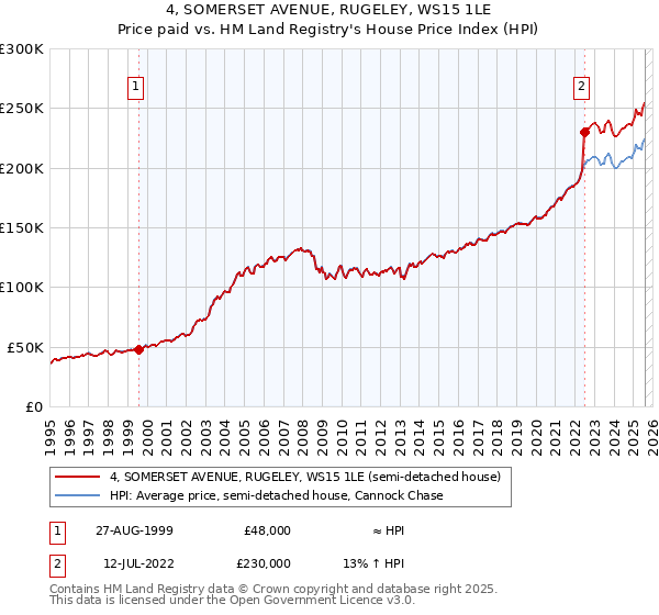 4, SOMERSET AVENUE, RUGELEY, WS15 1LE: Price paid vs HM Land Registry's House Price Index