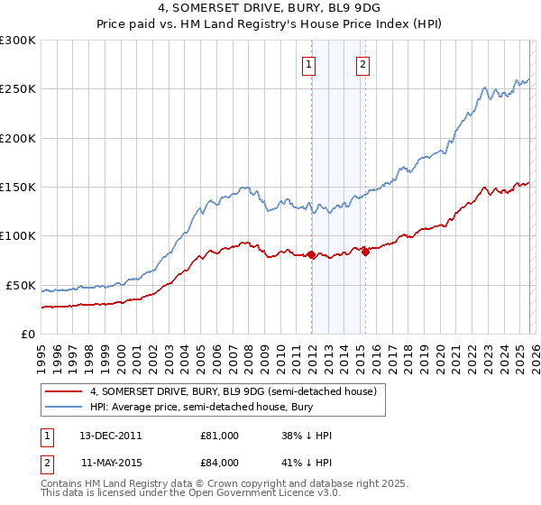 4, SOMERSET DRIVE, BURY, BL9 9DG: Price paid vs HM Land Registry's House Price Index