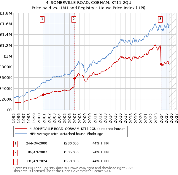 4, SOMERVILLE ROAD, COBHAM, KT11 2QU: Price paid vs HM Land Registry's House Price Index