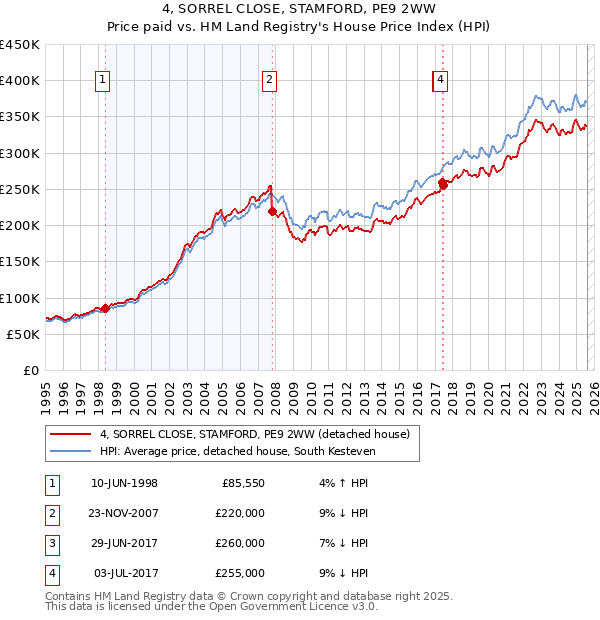 4, SORREL CLOSE, STAMFORD, PE9 2WW: Price paid vs HM Land Registry's House Price Index