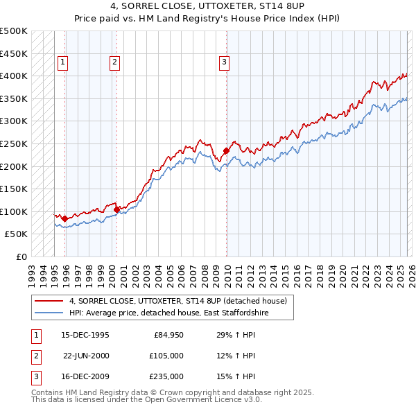 4, SORREL CLOSE, UTTOXETER, ST14 8UP: Price paid vs HM Land Registry's House Price Index