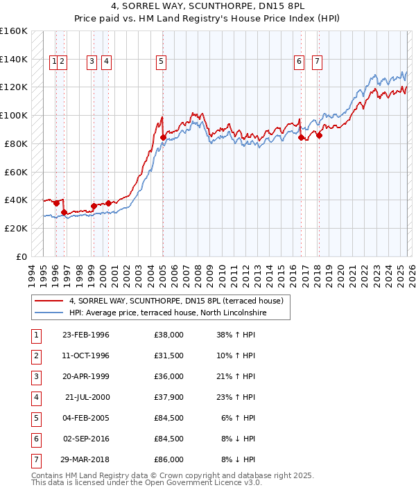 4, SORREL WAY, SCUNTHORPE, DN15 8PL: Price paid vs HM Land Registry's House Price Index