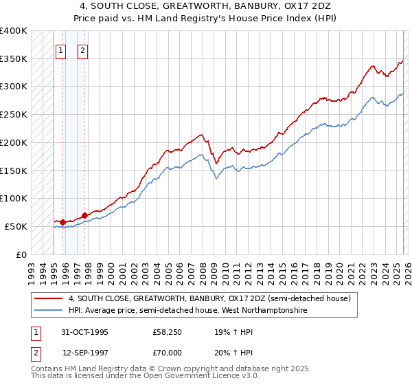 4, SOUTH CLOSE, GREATWORTH, BANBURY, OX17 2DZ: Price paid vs HM Land Registry's House Price Index