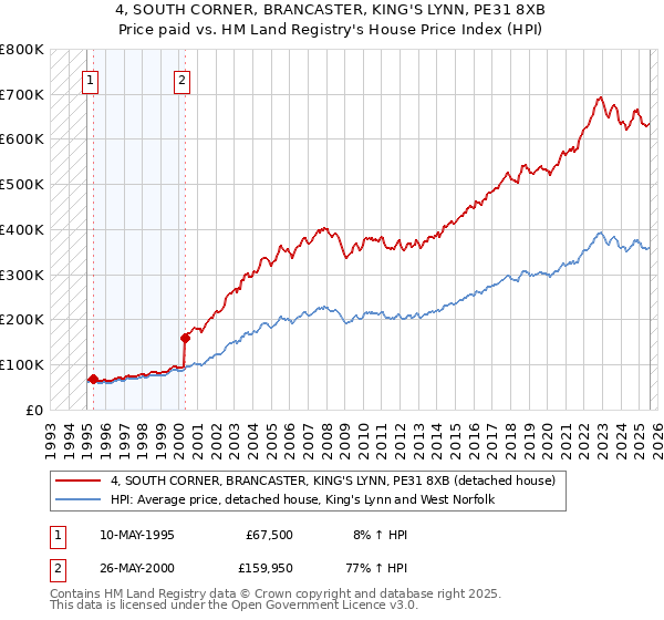 4, SOUTH CORNER, BRANCASTER, KING'S LYNN, PE31 8XB: Price paid vs HM Land Registry's House Price Index