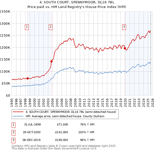 4, SOUTH COURT, SPENNYMOOR, DL16 7BL: Price paid vs HM Land Registry's House Price Index