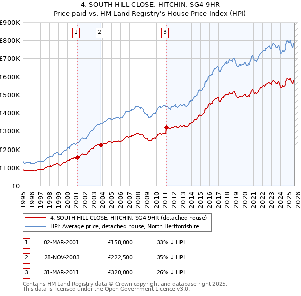 4, SOUTH HILL CLOSE, HITCHIN, SG4 9HR: Price paid vs HM Land Registry's House Price Index