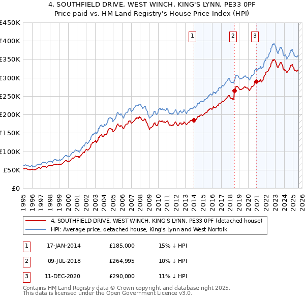4, SOUTHFIELD DRIVE, WEST WINCH, KING'S LYNN, PE33 0PF: Price paid vs HM Land Registry's House Price Index