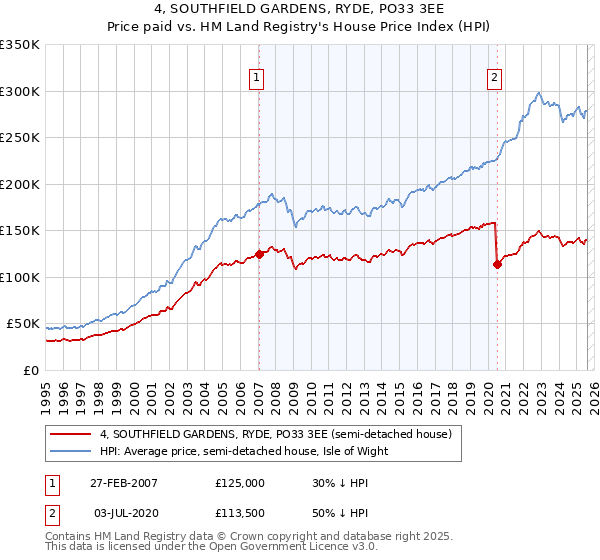 4, SOUTHFIELD GARDENS, RYDE, PO33 3EE: Price paid vs HM Land Registry's House Price Index
