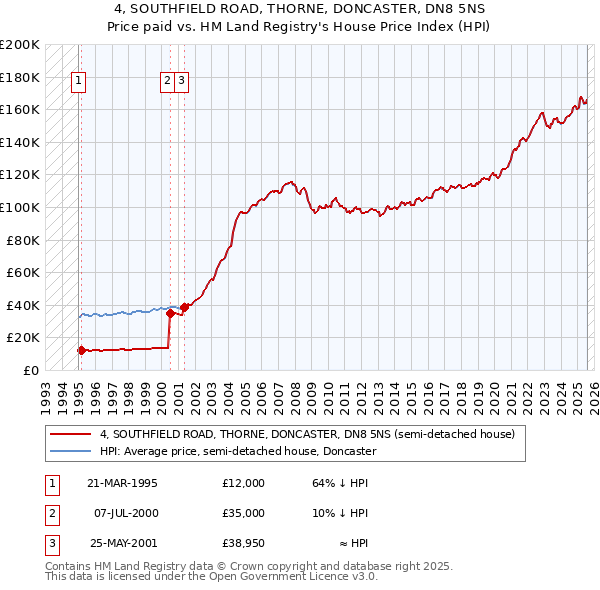 4, SOUTHFIELD ROAD, THORNE, DONCASTER, DN8 5NS: Price paid vs HM Land Registry's House Price Index