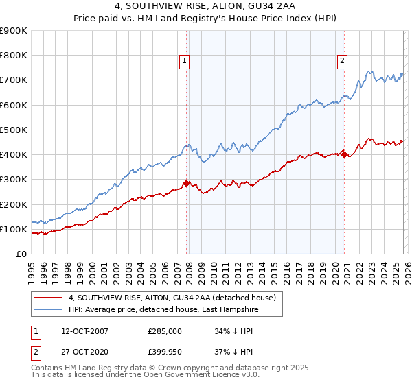 4, SOUTHVIEW RISE, ALTON, GU34 2AA: Price paid vs HM Land Registry's House Price Index