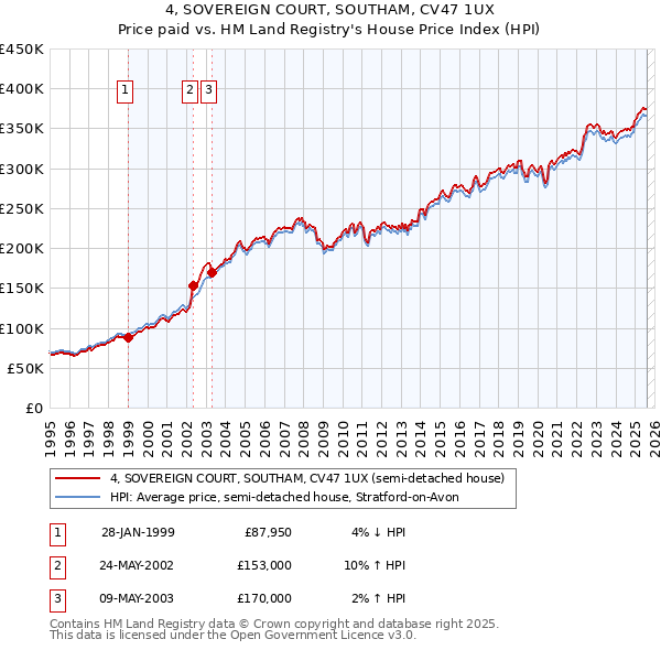 4, SOVEREIGN COURT, SOUTHAM, CV47 1UX: Price paid vs HM Land Registry's House Price Index
