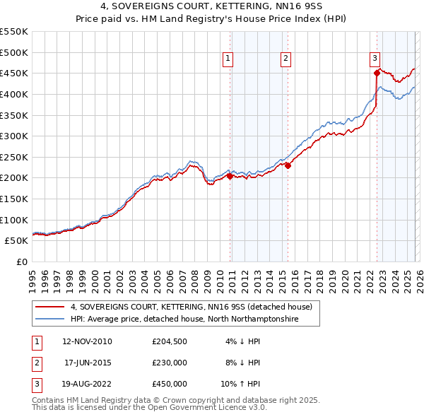 4, SOVEREIGNS COURT, KETTERING, NN16 9SS: Price paid vs HM Land Registry's House Price Index