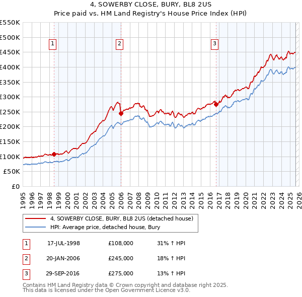 4, SOWERBY CLOSE, BURY, BL8 2US: Price paid vs HM Land Registry's House Price Index