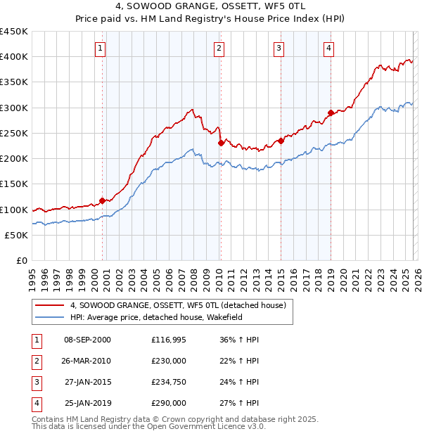 4, SOWOOD GRANGE, OSSETT, WF5 0TL: Price paid vs HM Land Registry's House Price Index