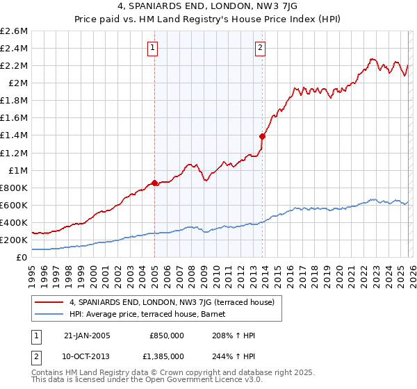 4, SPANIARDS END, LONDON, NW3 7JG: Price paid vs HM Land Registry's House Price Index
