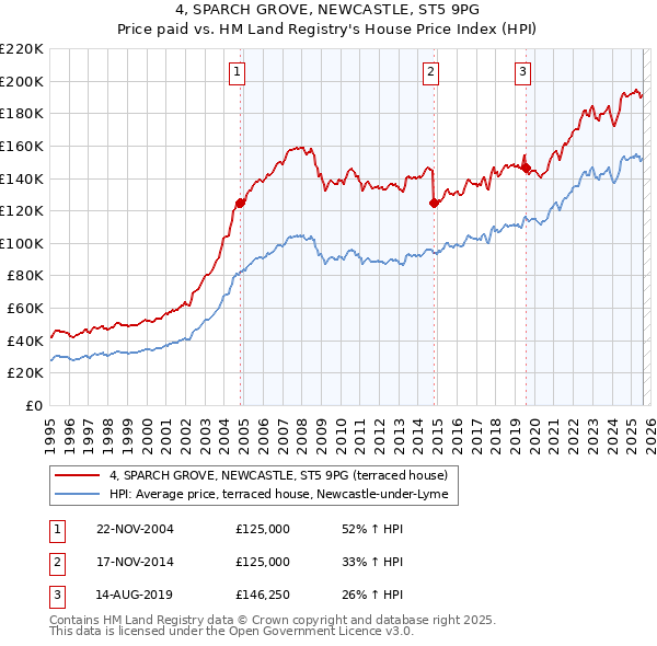 4, SPARCH GROVE, NEWCASTLE, ST5 9PG: Price paid vs HM Land Registry's House Price Index