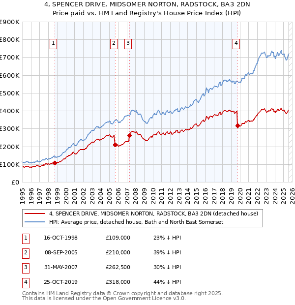 4, SPENCER DRIVE, MIDSOMER NORTON, RADSTOCK, BA3 2DN: Price paid vs HM Land Registry's House Price Index