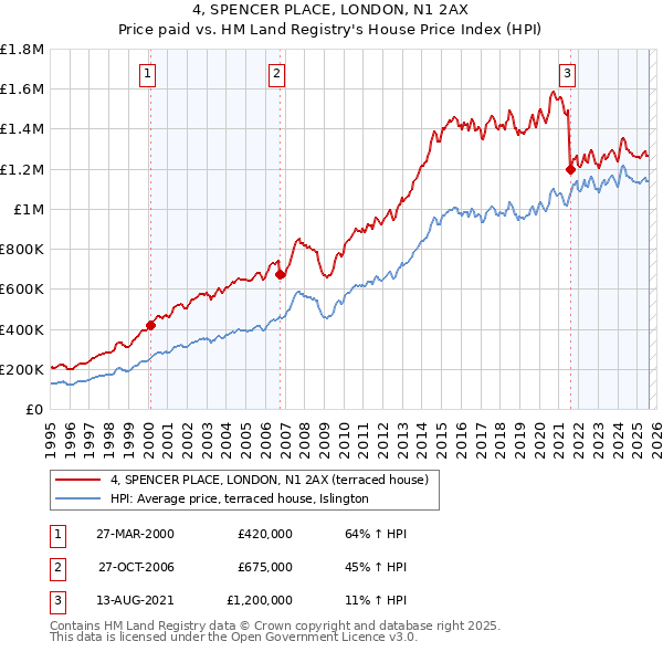 4, SPENCER PLACE, LONDON, N1 2AX: Price paid vs HM Land Registry's House Price Index