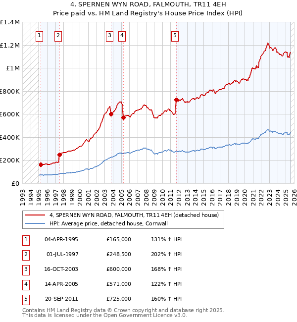 4, SPERNEN WYN ROAD, FALMOUTH, TR11 4EH: Price paid vs HM Land Registry's House Price Index