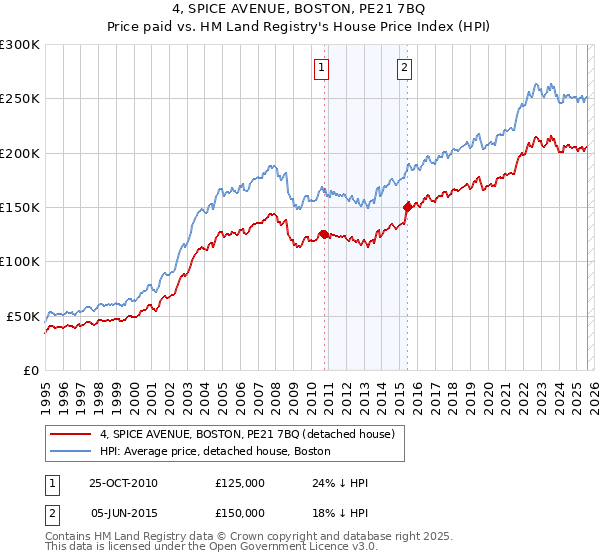 4, SPICE AVENUE, BOSTON, PE21 7BQ: Price paid vs HM Land Registry's House Price Index