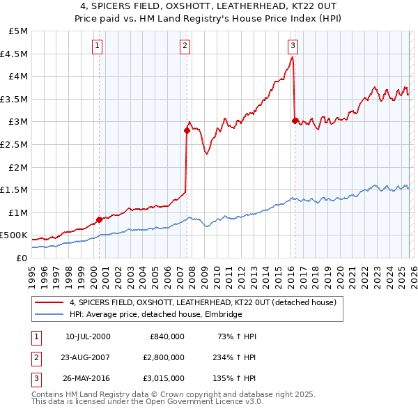 4, SPICERS FIELD, OXSHOTT, LEATHERHEAD, KT22 0UT: Price paid vs HM Land Registry's House Price Index