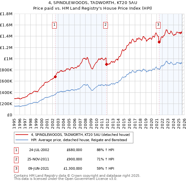 4, SPINDLEWOODS, TADWORTH, KT20 5AU: Price paid vs HM Land Registry's House Price Index