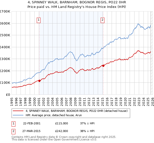 4, SPINNEY WALK, BARNHAM, BOGNOR REGIS, PO22 0HR: Price paid vs HM Land Registry's House Price Index