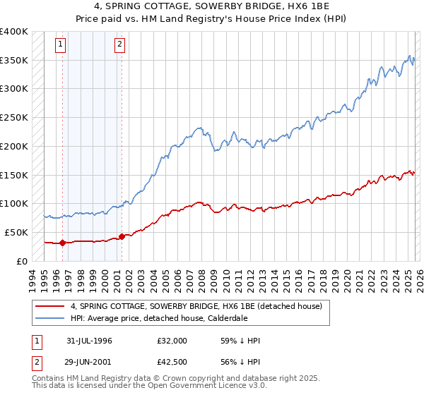 4, SPRING COTTAGE, SOWERBY BRIDGE, HX6 1BE: Price paid vs HM Land Registry's House Price Index