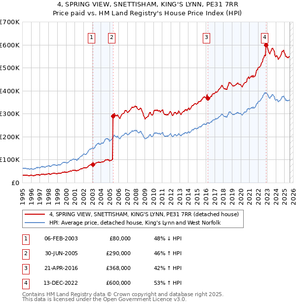 4, SPRING VIEW, SNETTISHAM, KING'S LYNN, PE31 7RR: Price paid vs HM Land Registry's House Price Index