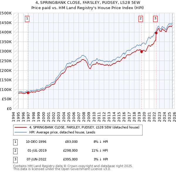4, SPRINGBANK CLOSE, FARSLEY, PUDSEY, LS28 5EW: Price paid vs HM Land Registry's House Price Index