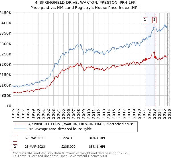 4, SPRINGFIELD DRIVE, WARTON, PRESTON, PR4 1FP: Price paid vs HM Land Registry's House Price Index