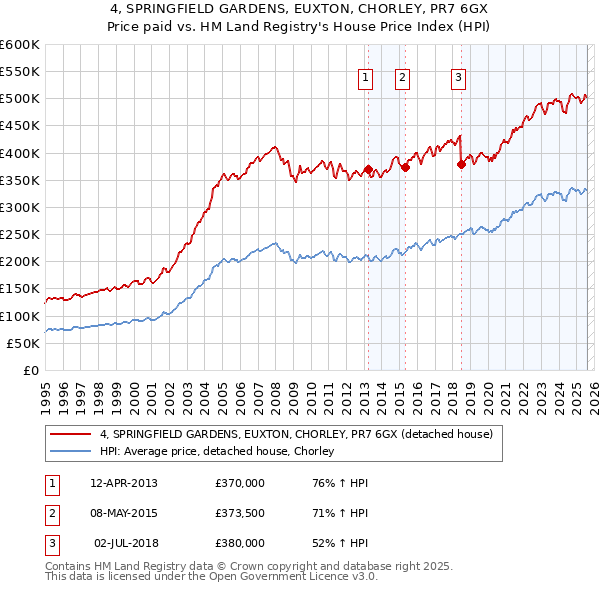 4, SPRINGFIELD GARDENS, EUXTON, CHORLEY, PR7 6GX: Price paid vs HM Land Registry's House Price Index