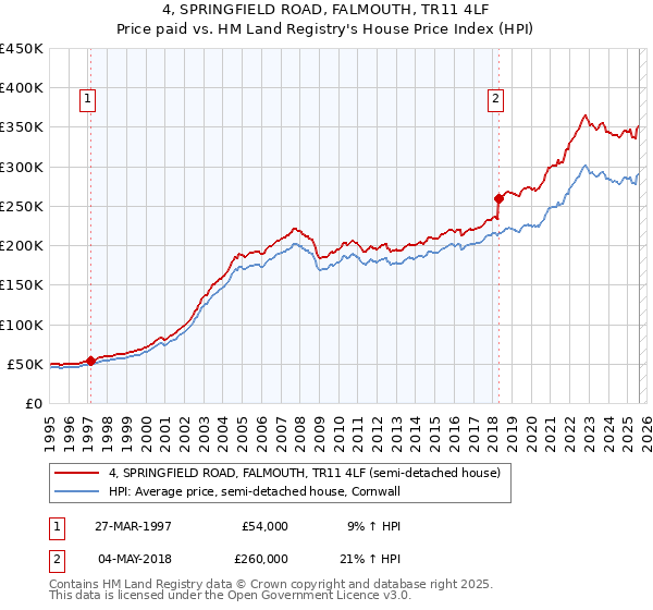 4, SPRINGFIELD ROAD, FALMOUTH, TR11 4LF: Price paid vs HM Land Registry's House Price Index