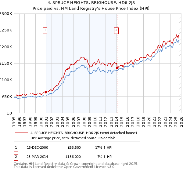 4, SPRUCE HEIGHTS, BRIGHOUSE, HD6 2JS: Price paid vs HM Land Registry's House Price Index