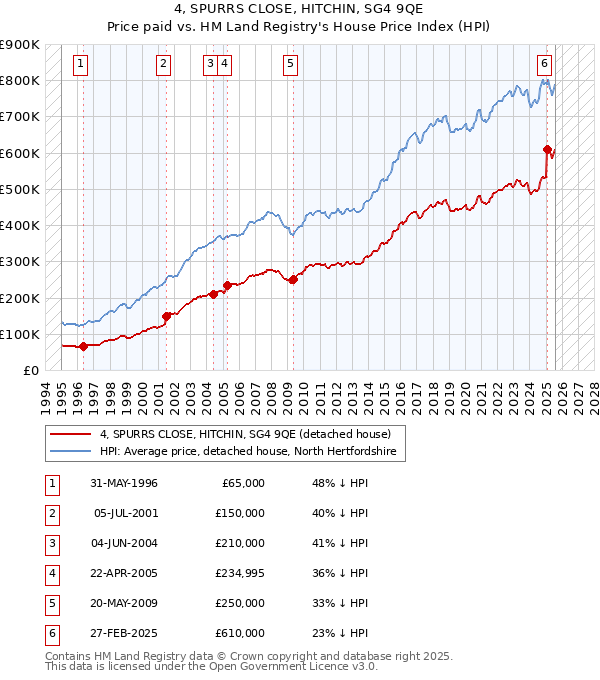 4, SPURRS CLOSE, HITCHIN, SG4 9QE: Price paid vs HM Land Registry's House Price Index