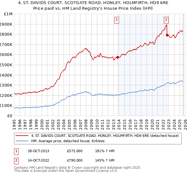 4, ST. DAVIDS COURT, SCOTGATE ROAD, HONLEY, HOLMFIRTH, HD9 6RE: Price paid vs HM Land Registry's House Price Index