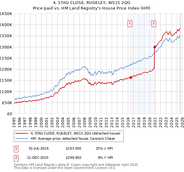 4, STAG CLOSE, RUGELEY, WS15 2QG: Price paid vs HM Land Registry's House Price Index