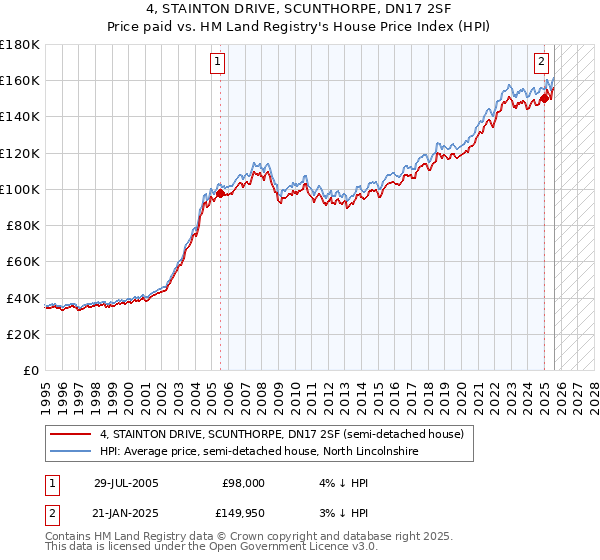 4, STAINTON DRIVE, SCUNTHORPE, DN17 2SF: Price paid vs HM Land Registry's House Price Index