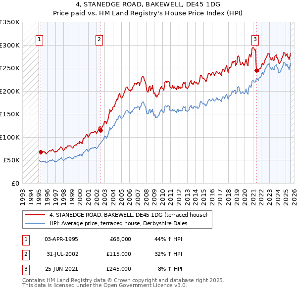 4, STANEDGE ROAD, BAKEWELL, DE45 1DG: Price paid vs HM Land Registry's House Price Index