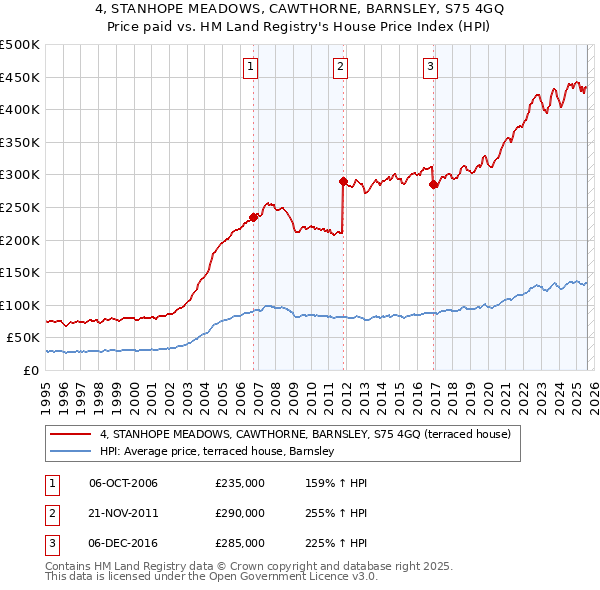 4, STANHOPE MEADOWS, CAWTHORNE, BARNSLEY, S75 4GQ: Price paid vs HM Land Registry's House Price Index