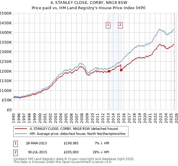 4, STANLEY CLOSE, CORBY, NN18 8SW: Price paid vs HM Land Registry's House Price Index