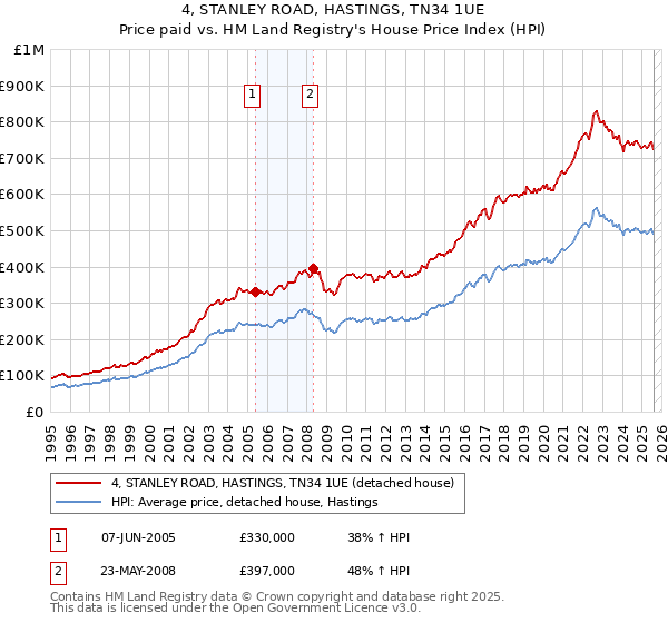 4, STANLEY ROAD, HASTINGS, TN34 1UE: Price paid vs HM Land Registry's House Price Index