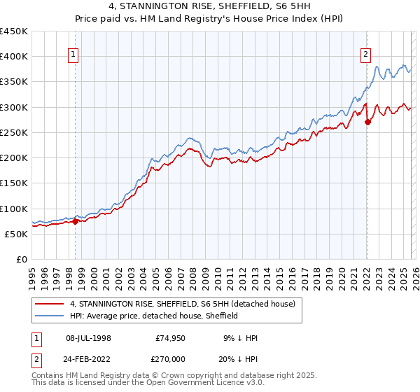 4, STANNINGTON RISE, SHEFFIELD, S6 5HH: Price paid vs HM Land Registry's House Price Index