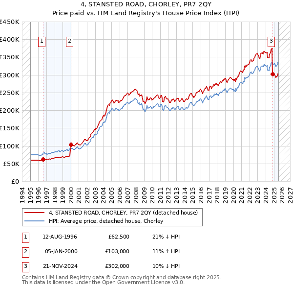 4, STANSTED ROAD, CHORLEY, PR7 2QY: Price paid vs HM Land Registry's House Price Index