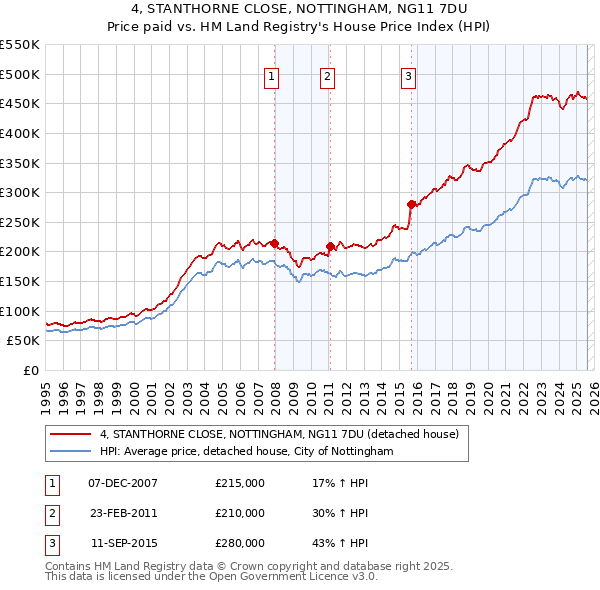 4, STANTHORNE CLOSE, NOTTINGHAM, NG11 7DU: Price paid vs HM Land Registry's House Price Index