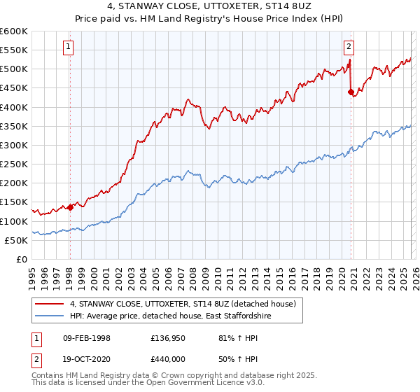 4, STANWAY CLOSE, UTTOXETER, ST14 8UZ: Price paid vs HM Land Registry's House Price Index